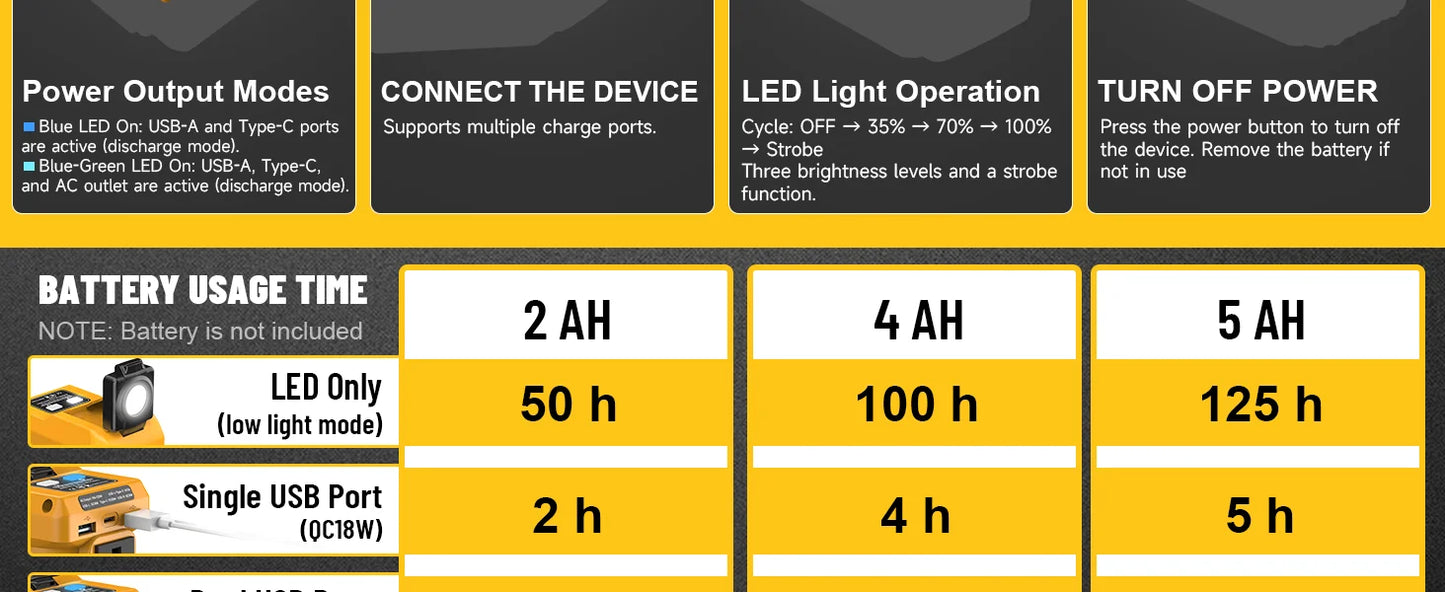 Kzreect 220W Power Inverter Compatible with Dewalt 20V Battery, 20V to AC 110V, 4 Output & 300LM LED, Inverter for Camping
